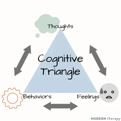 Cognitive+Triangle